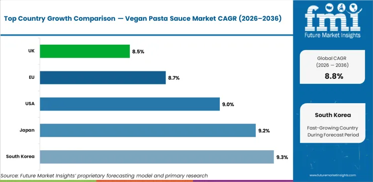 Vegan Pasta Sauce Market Cagr Analysis By Country