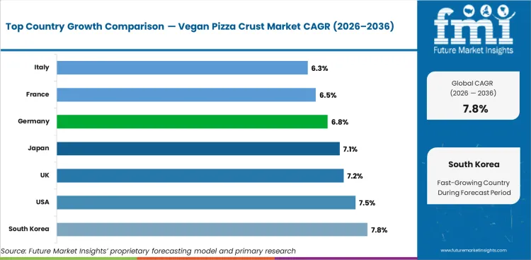 Vegan Pizza Crust Market Cagr Analysis By Country