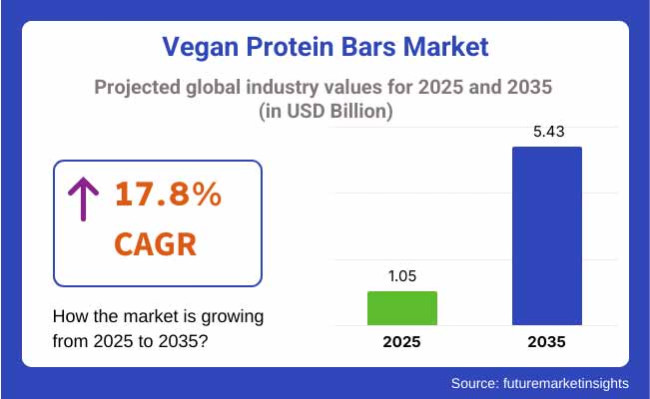 Vegan Protein Bars Market