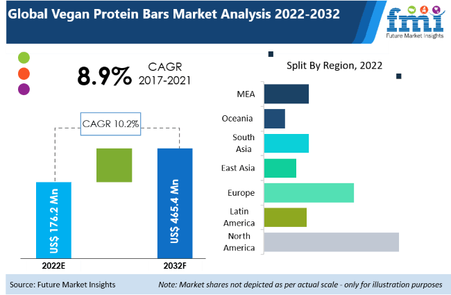 Vegan Protein Bars Market