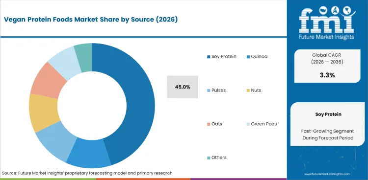 Vegan Protein Foods Market Analysis By Source