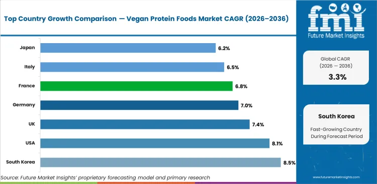 Vegan Protein Foods Market Cagr Analysis By Country