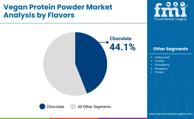 Vegan Protein Powder Market Analysis By Flavors