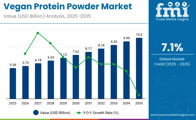 Vegan Protein Powder Market