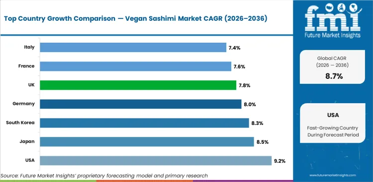Vegan Sashimi Market Cagr Analysis By Country