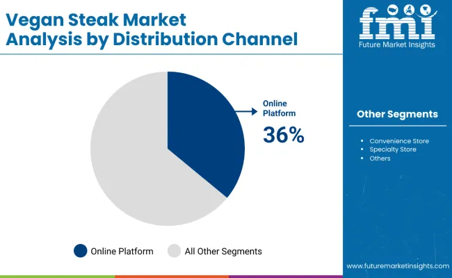 Vegan Steak Market By Distribution