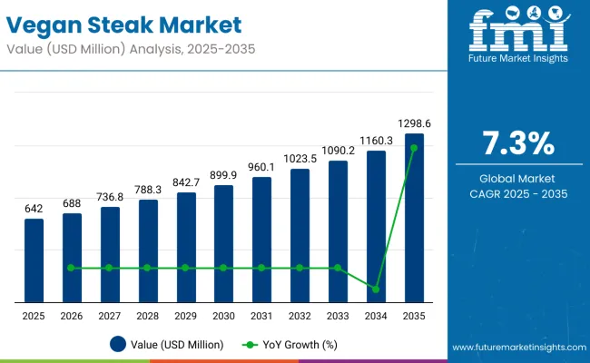 Vegan Steak Market