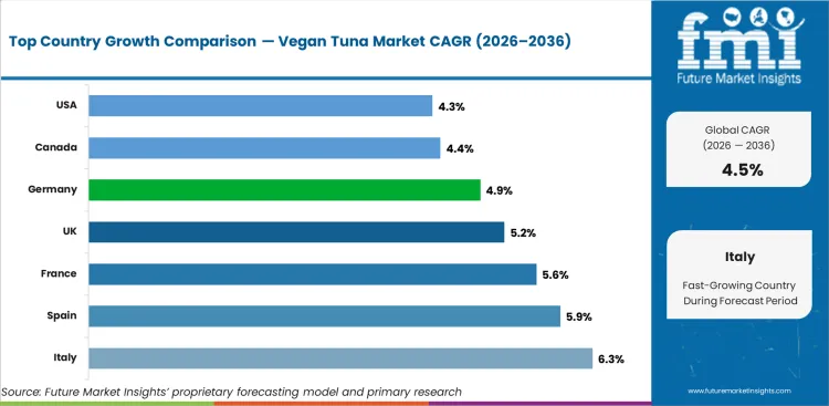 Vegan Tuna Market Cagr Analysis By Country Vegan Tuna Market Cagr Analysis By Country