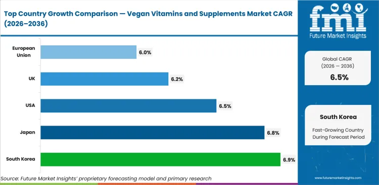Vegan Vitamins And Supplements Market Cagr Analysis By Country