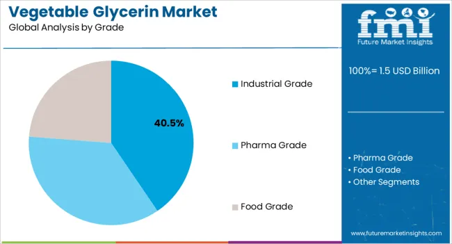 Vegetable Glycerin Market Analysis By Grade