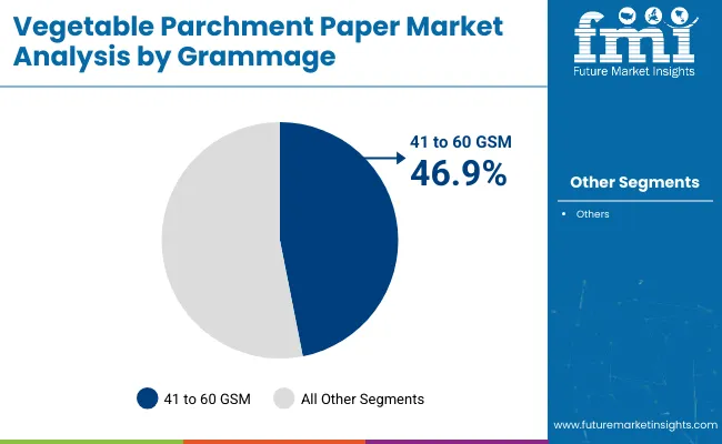 Vegetable Parchment Paper Market Analysis By Grammage