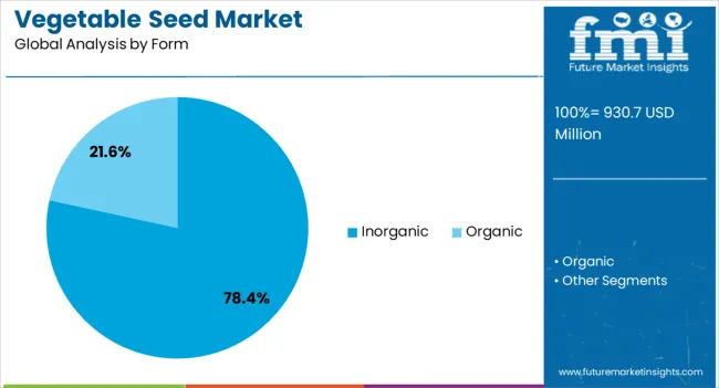 Vegetable Seed Market Analysis By Form