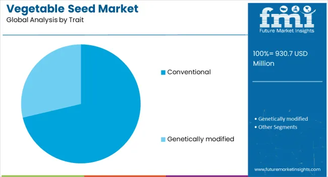 Vegetable Seed Market Analysis By Trait