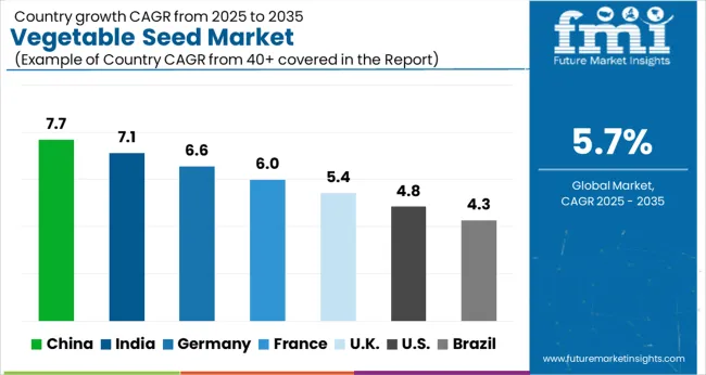 Vegetable Seed Market Cagr Analysis By Country