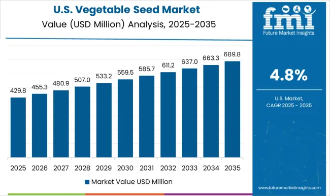 Vegetable Seed Market Country Value Analysis