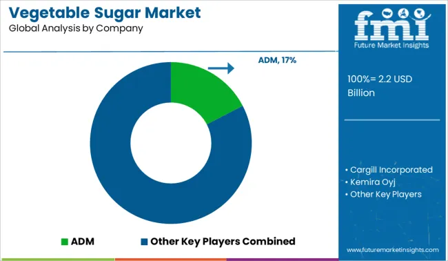 Vegetable Sugar Market Analysis By Company