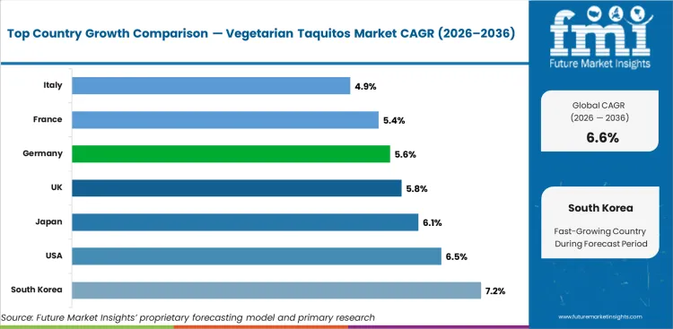 Vegetarian Taquitos Market Cagr Analysis By Country Vegetarian Taquitos Market Cagr Analysis By Country