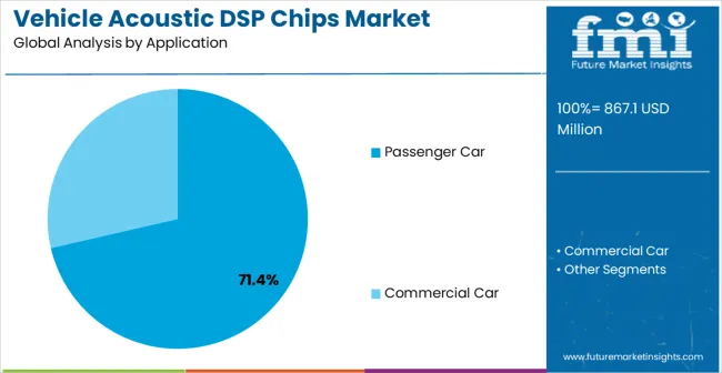 Vehicle Acoustic Dsp Chips Market Analysis By Application