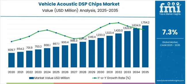 Vehicle Acoustic Dsp Chips Market Value Analysis