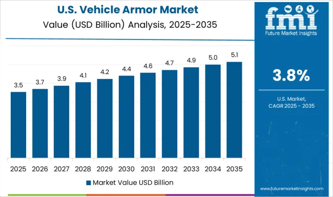 Vehicle Armor Market Country Value Analysis
