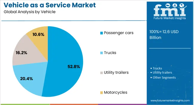 Vehicle As A Service Market Analysis By Vehicle