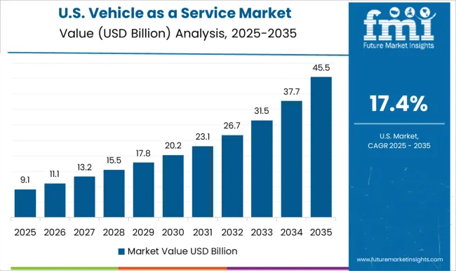 Vehicle As A Service Market Country Value Analysis