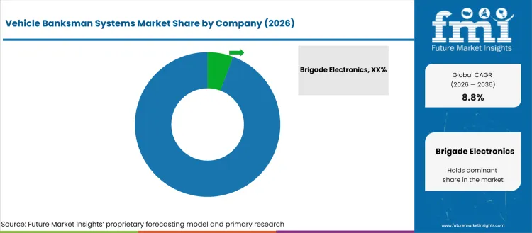 Vehicle Banksman Systems Market Analysis By Company Vehicle Banksman Systems Market Analysis By Company