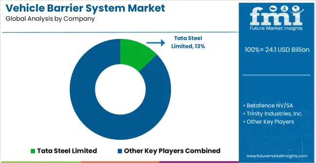Vehicle Barrier System Market Analysis By Company