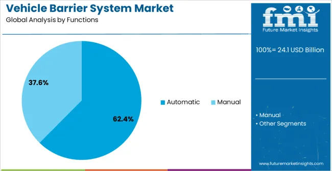 Vehicle Barrier System Market Analysis By Functions