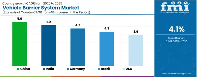 Vehicle Barrier System Market Cagr Analysis By Country