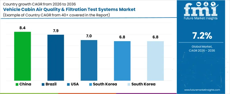 Vehicle Cabin Air Quality & Filtration Test Systems Market Cagr Analysis By Country
