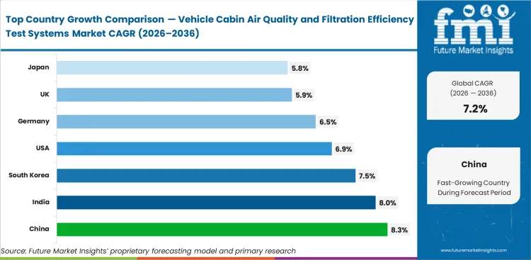 Vehicle Cabin Air Quality And Filtration Efficiency Test Systems Market Cagr Analysis By Country