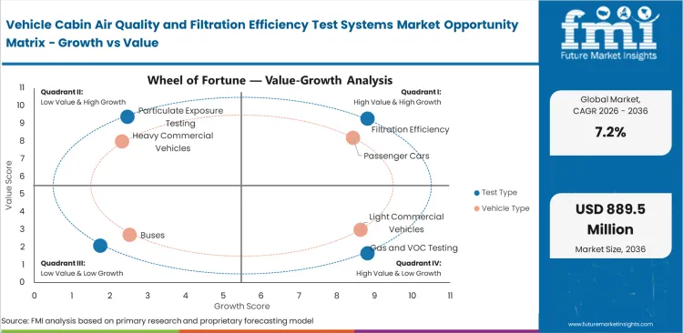 Vehicle Cabin Air Quality And Filtration Efficiency Test Systems Market Opportunity Matrix Growth Vs Value