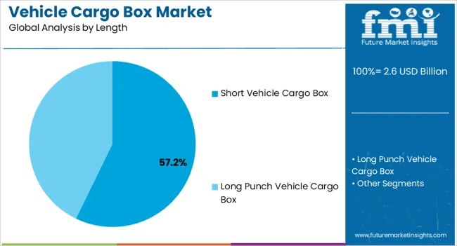 Vehicle Cargo Box Market Analysis By Length