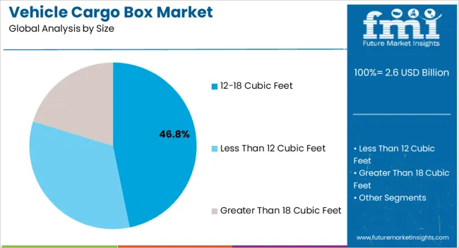 Vehicle Cargo Box Market Analysis By Size