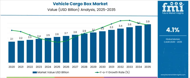 Vehicle Cargo Box Market Value Analysis