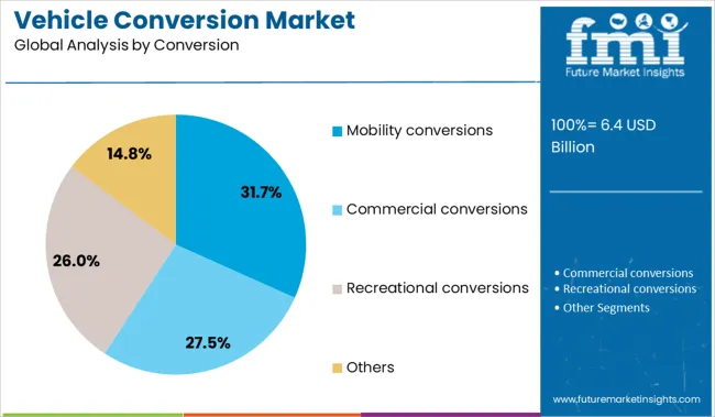 Vehicle Conversion Market Analysis By Conversion