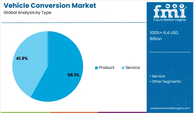 Vehicle Conversion Market Analysis By Type