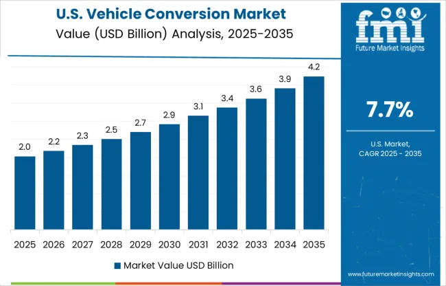 Vehicle Conversion Market Country Value Analysis