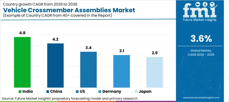 Vehicle Crossmember Assemblies Market Cagr Analysis By Country