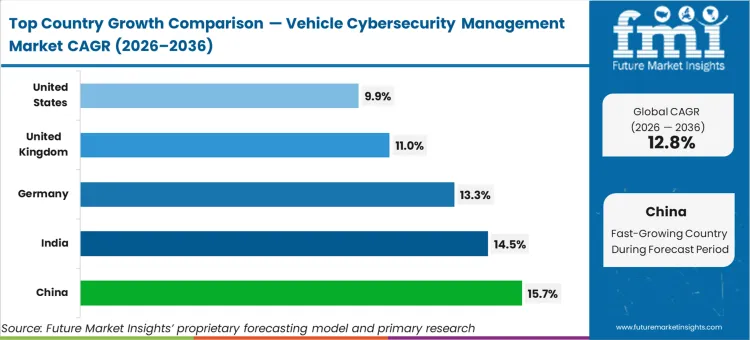 Vehicle Cybersecurity Management Market Cagr Analysis By Country