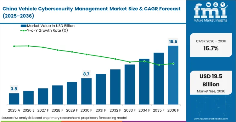 Vehicle Cybersecurity Management Market Country Value Analysis