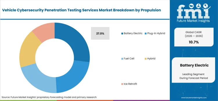 Vehicle Cybersecurity Penetration Testing Services Market Analysis By Propulsion