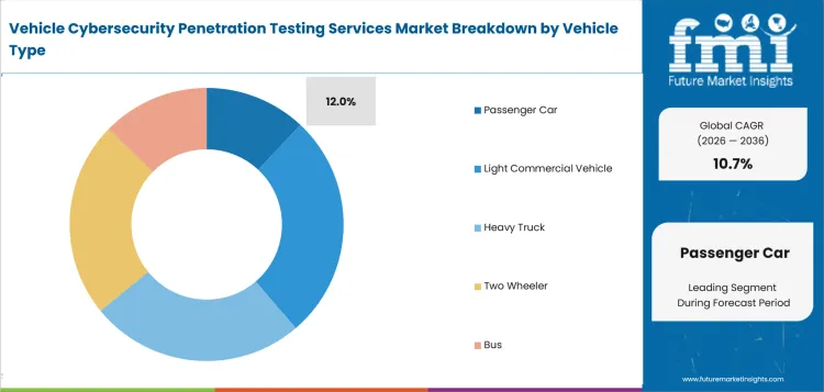 Vehicle Cybersecurity Penetration Testing Services Market Analysis By Vehicle Type