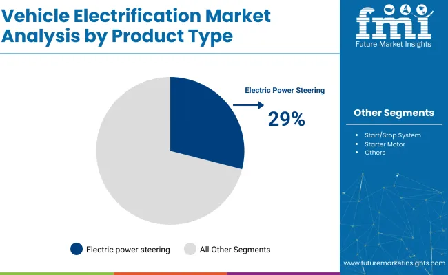 Vehicle Electrification Market By Product Type