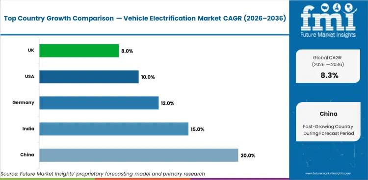 Vehicle Electrification Market Cagr Analysis By Country Vehicle Electrification Market Cagr Analysis By Country