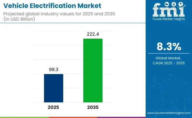 Vehicle Electrification Market
