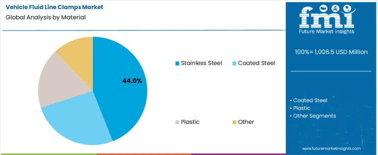 Vehicle Fluid Line Clamps Market Analysis By Material