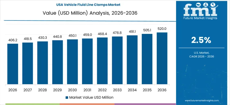 Vehicle Fluid Line Clamps Market Country Value Analysis