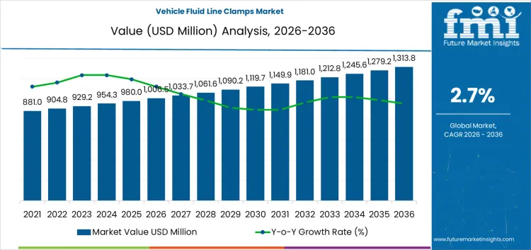 Vehicle Fluid Line Clamps Market Market Value Analysis